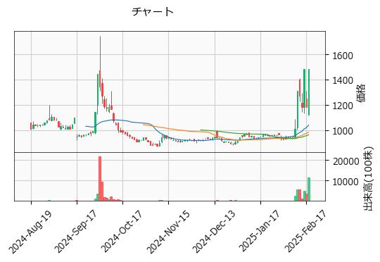 イタミアート  168A 東G（+25.40%)_chart