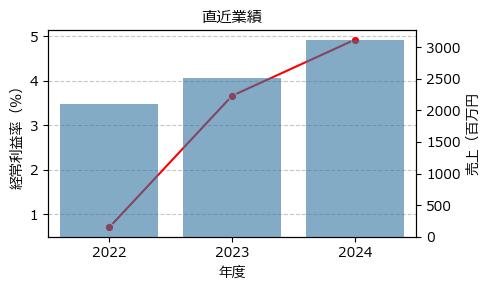 イタミアート  168A 東G（+25.40%)_financials
