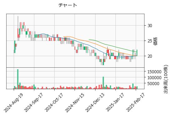 創建エース  1757 東S（+10.00%)_chart