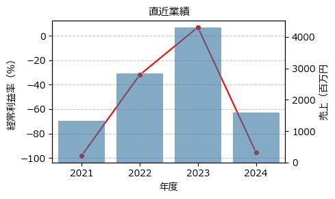 創建エース  1757 東S（+10.00%)_financials