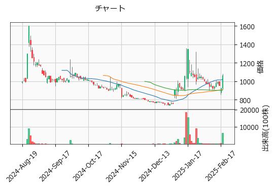 Ｗｉｌｌ Ｓｍａｒｔ  175A 東G（+14.19%)_chart