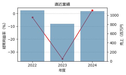 Ｗｉｌｌ Ｓｍａｒｔ  175A 東G（+14.19%)_financials