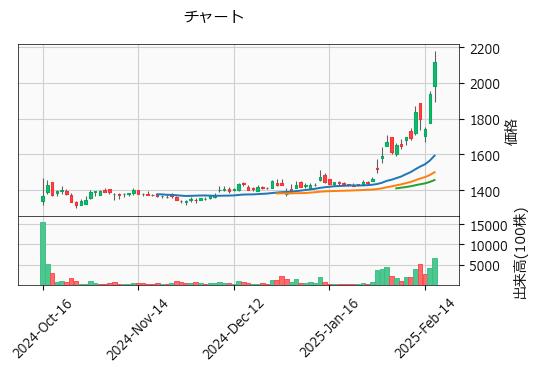 日水コン  261A 東S（+9.23%)_chart