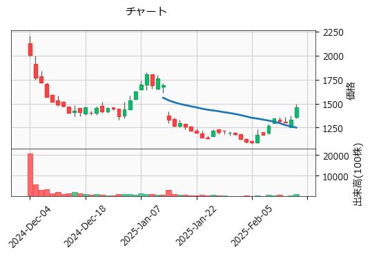 ＴＭＨ  280A 東G（+9.53%)_chart
