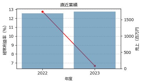 ＴＭＨ  280A 東G（+9.53%)_financials