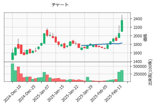 キオクシアホールディングス  285A 東P（+14.91%)_chart
