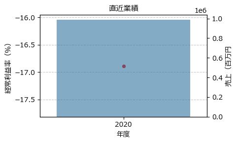 キオクシアホールディングス  285A 東P（+14.91%)_financials