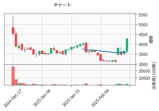 リスキル  291A 東G（+17.08%)_chart