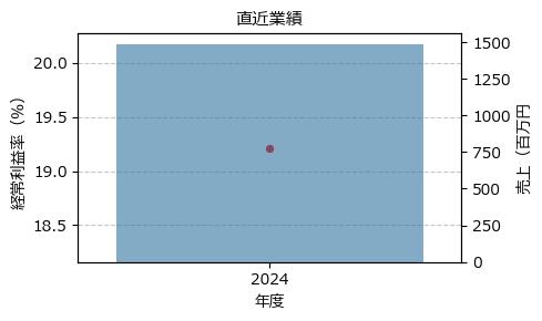 リスキル  291A 東G（+17.08%)_financials