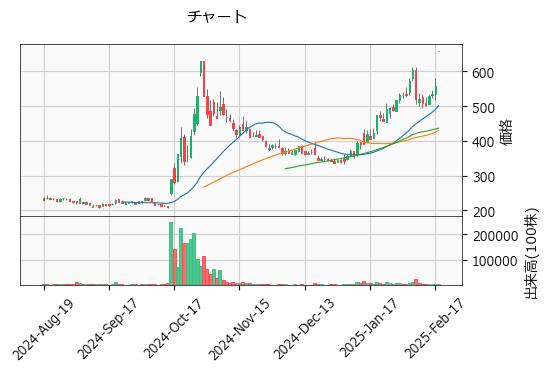ベースフード  2936 東G（+17.92%)_chart