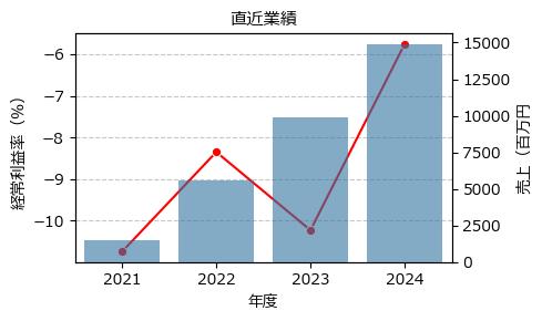 ベースフード  2936 東G（+17.92%)_financials