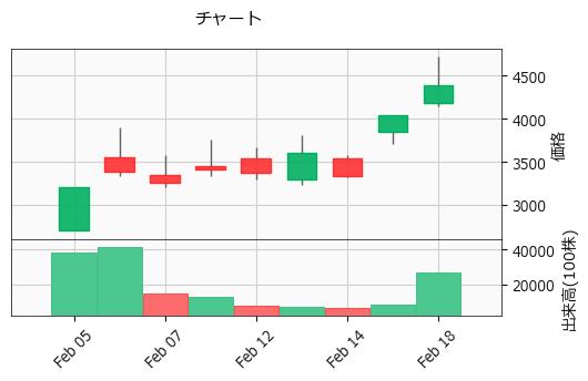 技術承継機構  319A 東G（+8.54%)_chart