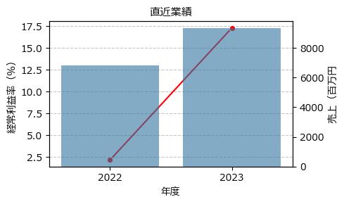 技術承継機構  319A 東G（+8.54%)_financials