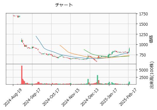 ゼネラル・オイスター  3224 東G（+8.83%)_chart
