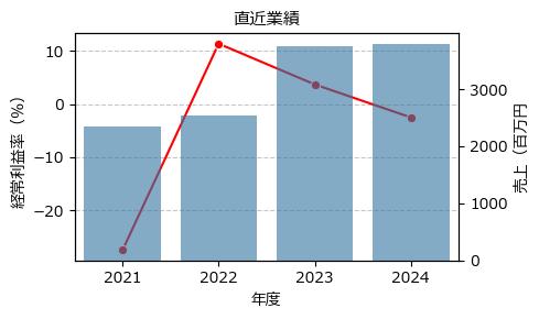 ゼネラル・オイスター  3224 東G（+8.83%)_financials