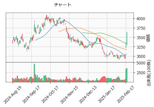 ＲＳ Ｔｅｃｈｎｏｌｏｇｉｅｓ  3445 東P（+11.52%)_chart
