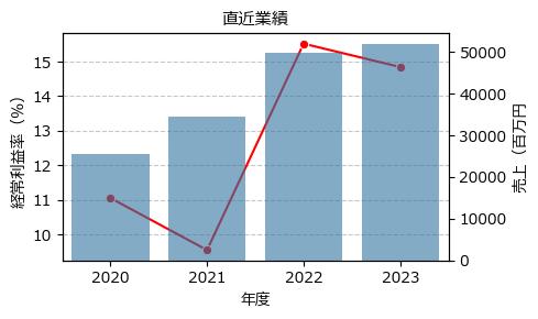 ＲＳ Ｔｅｃｈｎｏｌｏｇｉｅｓ  3445 東P（+11.52%)_financials