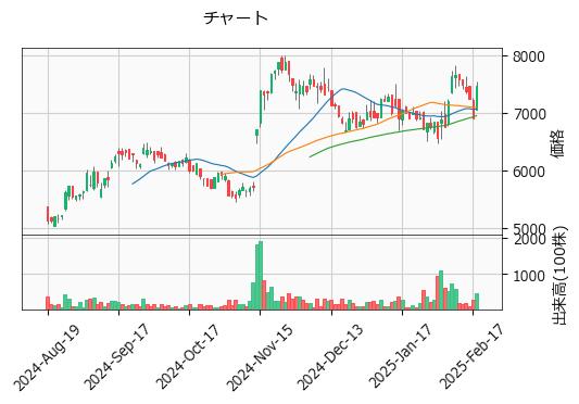 アズーム  3496 東G（+8.12%)_chart
