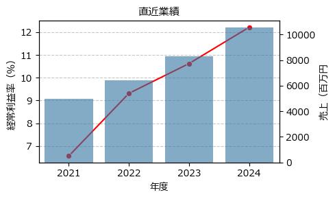 アズーム  3496 東G（+8.12%)_financials
