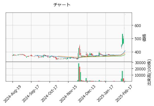 ピーバンドットコム  3559 東S（+17.27%)_chart