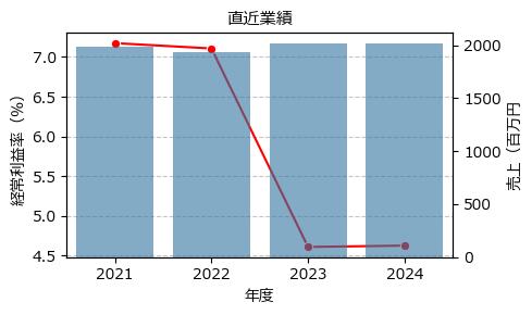 ピーバンドットコム  3559 東S（+17.27%)_financials