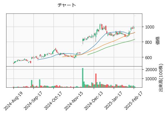 アセンテック  3565 東S（+15.12%)_chart
