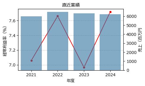 アセンテック  3565 東S（+15.12%)_financials