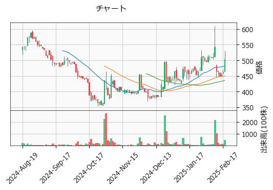 データホライゾン  3628 東G（+8.86%)_chart