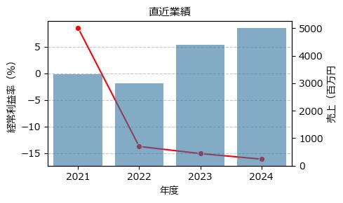 データホライゾン  3628 東G（+8.86%)_financials