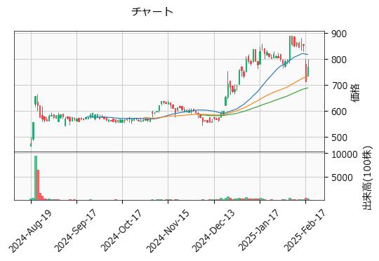 デジタルプラス  3691 東G（+7.99%)_chart