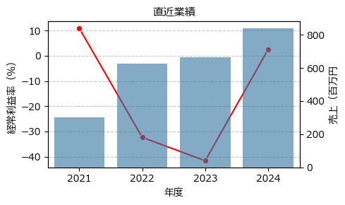 デジタルプラス  3691 東G（+7.99%)_financials