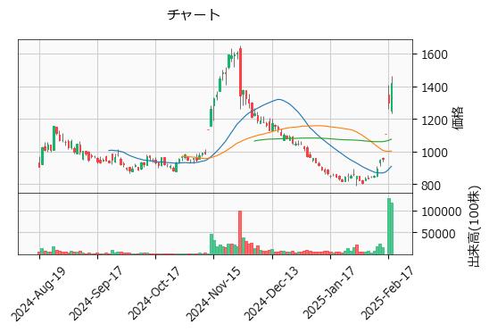 プレイド  4165 東G（+9.15%)_chart