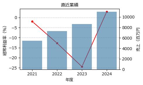 プレイド  4165 東G（+9.15%)_financials