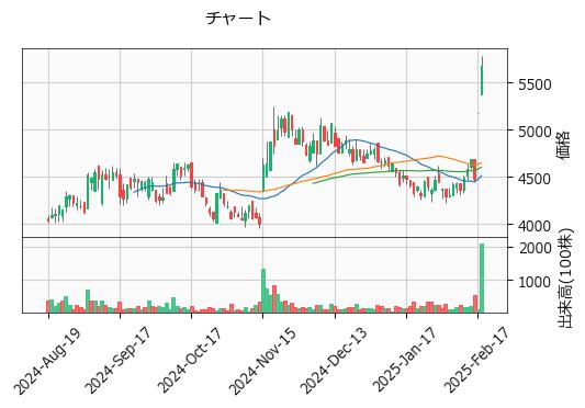 ワンキャリア  4377 東G（+9.65%)_chart