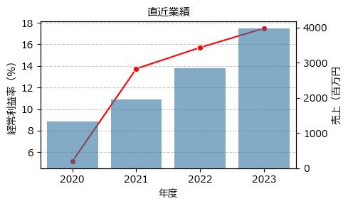 ワンキャリア  4377 東G（+9.65%)_financials