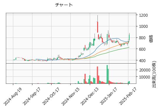 Ｔｒｕｅ Ｄａｔａ  4416 東G（+15.47%)_chart