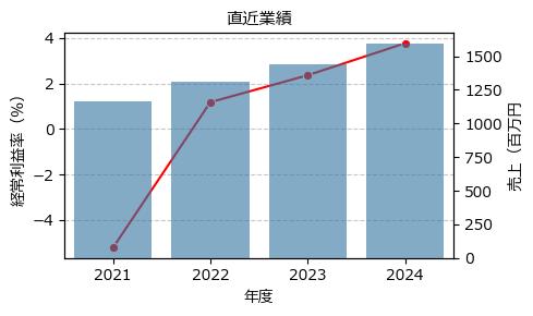 Ｔｒｕｅ Ｄａｔａ  4416 東G（+15.47%)_financials