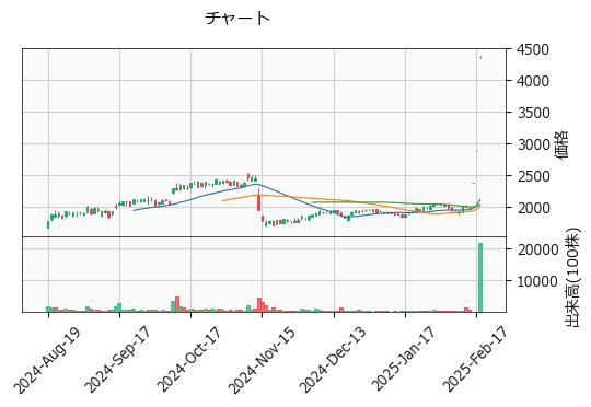 カオナビ  4435 東G（+51.22%)_chart
