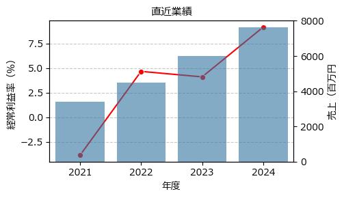 カオナビ  4435 東G（+51.22%)_financials