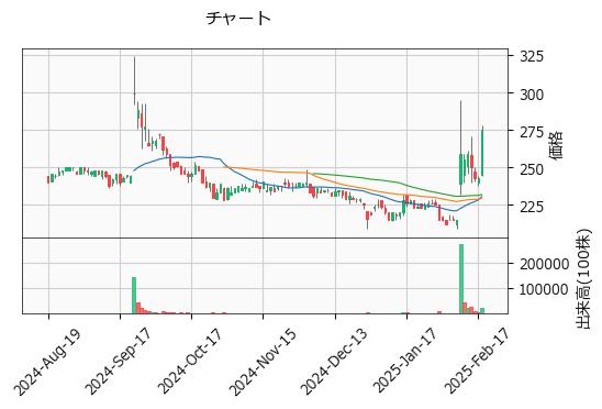 わかもと製薬  4512 東S（+13.17%)_chart