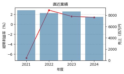 わかもと製薬  4512 東S（+13.17%)_financials