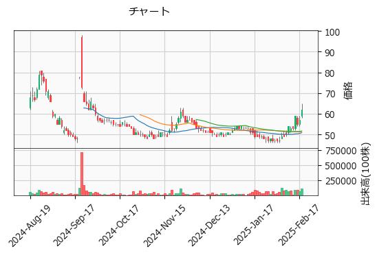 アンジェス  4563 東G（+8.77%)_chart