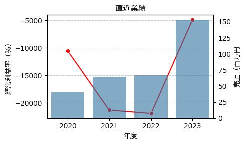 アンジェス  4563 東G（+8.77%)_financials