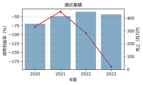 デ・ウエスタン・セラピテクス研究所  4576 東G（+29.58%)_financials