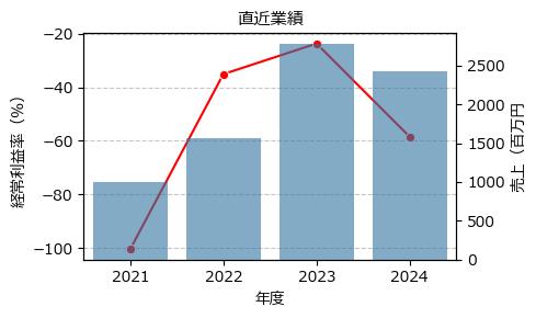 キッズウェル・バイオ  4584 東G（+10.48%)_financials