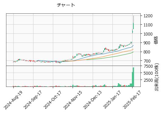 ワシントンホテル  4691 東S（+8.15%)_chart
