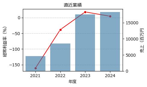 ワシントンホテル  4691 東S（+8.15%)_financials