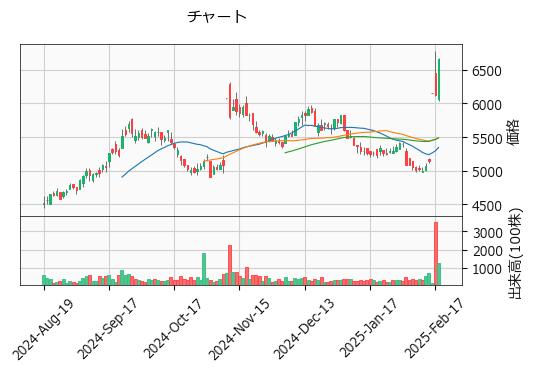 高砂香料工業  4914 東P（+8.48%)_chart