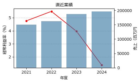 高砂香料工業  4914 東P（+8.48%)_financials