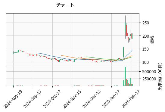 リプロセル  4978 東G（+7.89%)_chart